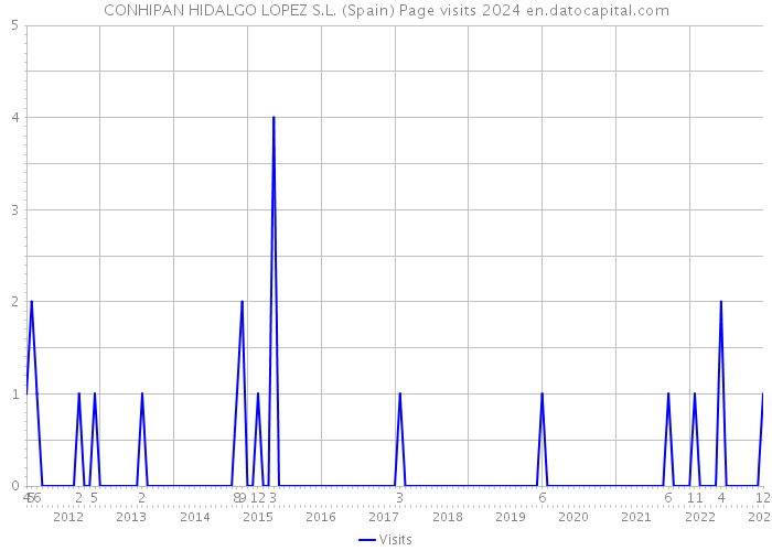 CONHIPAN HIDALGO LOPEZ S.L. (Spain) Page visits 2024 