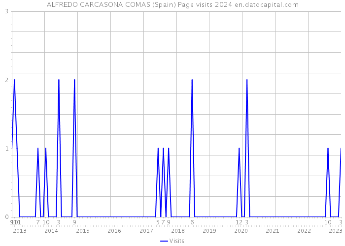 ALFREDO CARCASONA COMAS (Spain) Page visits 2024 