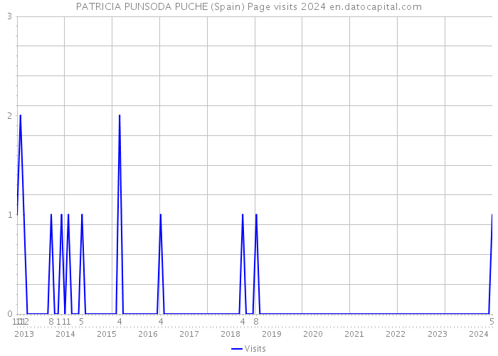 PATRICIA PUNSODA PUCHE (Spain) Page visits 2024 