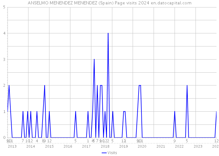 ANSELMO MENENDEZ MENENDEZ (Spain) Page visits 2024 