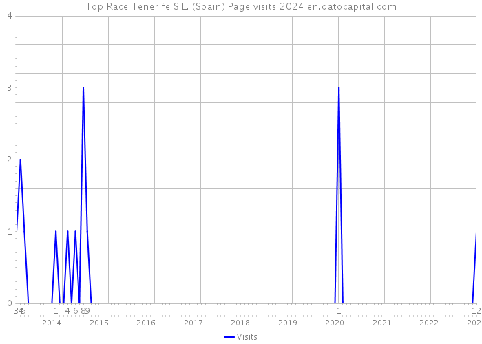 Top Race Tenerife S.L. (Spain) Page visits 2024 