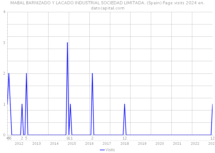 MABAL BARNIZADO Y LACADO INDUSTRIAL SOCIEDAD LIMITADA. (Spain) Page visits 2024 