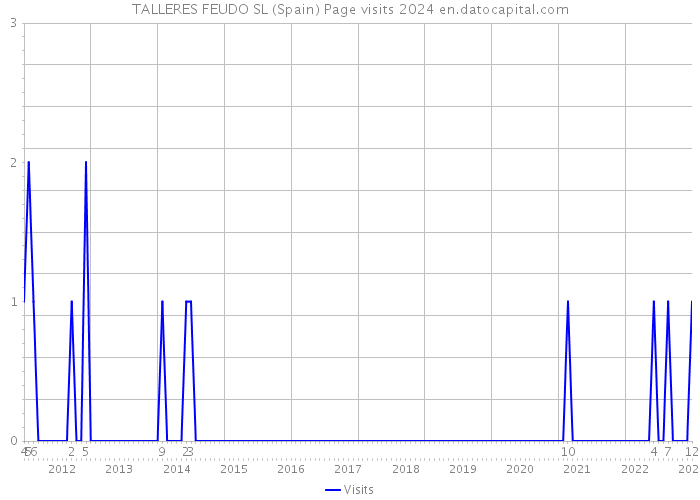 TALLERES FEUDO SL (Spain) Page visits 2024 
