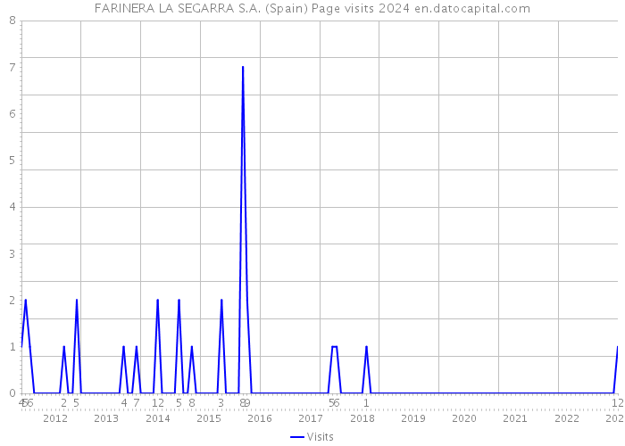 FARINERA LA SEGARRA S.A. (Spain) Page visits 2024 