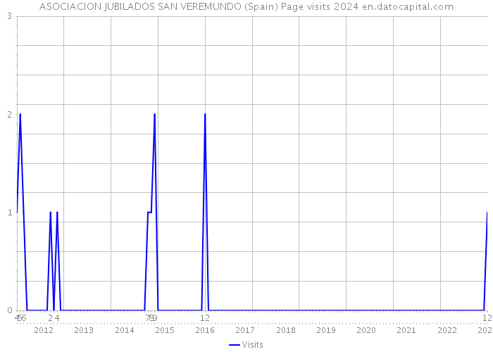 ASOCIACION JUBILADOS SAN VEREMUNDO (Spain) Page visits 2024 