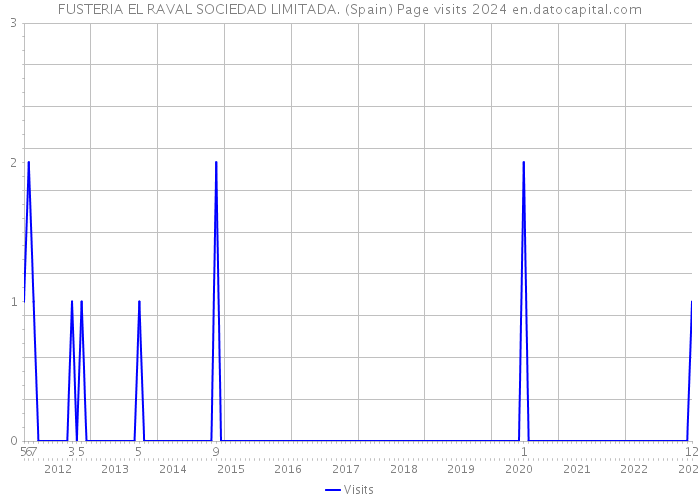 FUSTERIA EL RAVAL SOCIEDAD LIMITADA. (Spain) Page visits 2024 