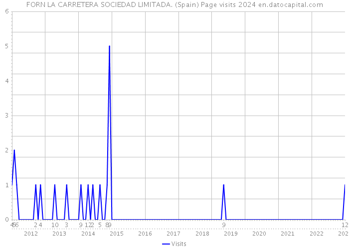 FORN LA CARRETERA SOCIEDAD LIMITADA. (Spain) Page visits 2024 