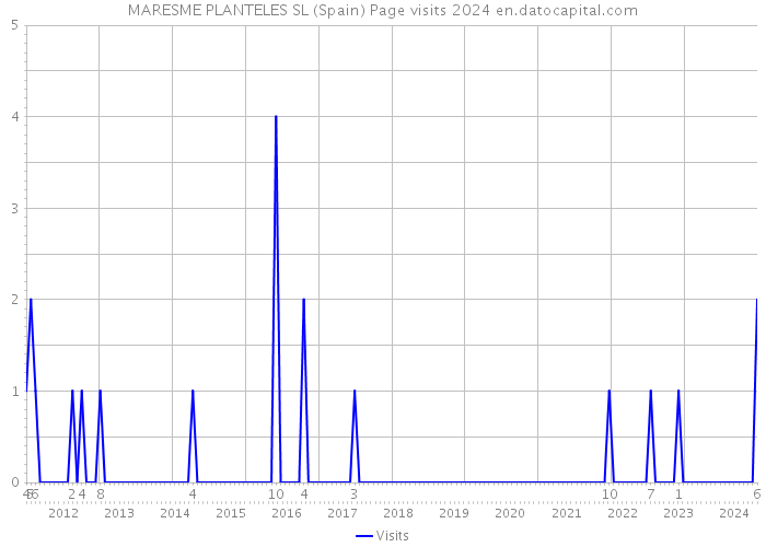 MARESME PLANTELES SL (Spain) Page visits 2024 