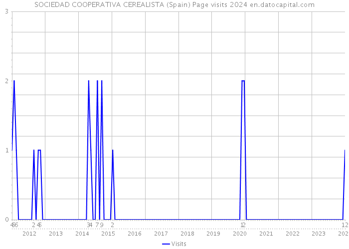 SOCIEDAD COOPERATIVA CEREALISTA (Spain) Page visits 2024 