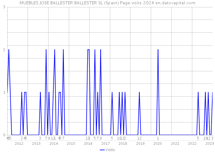 MUEBLES JOSE BALLESTER BALLESTER SL (Spain) Page visits 2024 