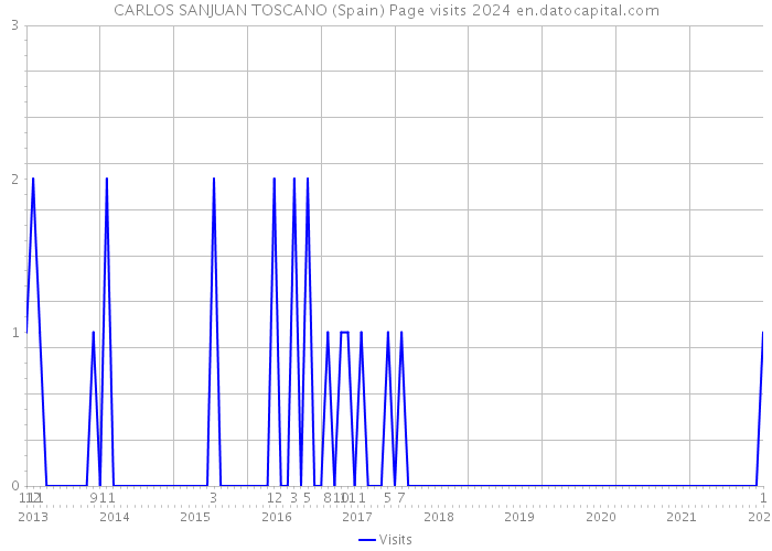 CARLOS SANJUAN TOSCANO (Spain) Page visits 2024 
