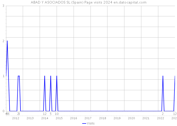 ABAD Y ASOCIADOS SL (Spain) Page visits 2024 