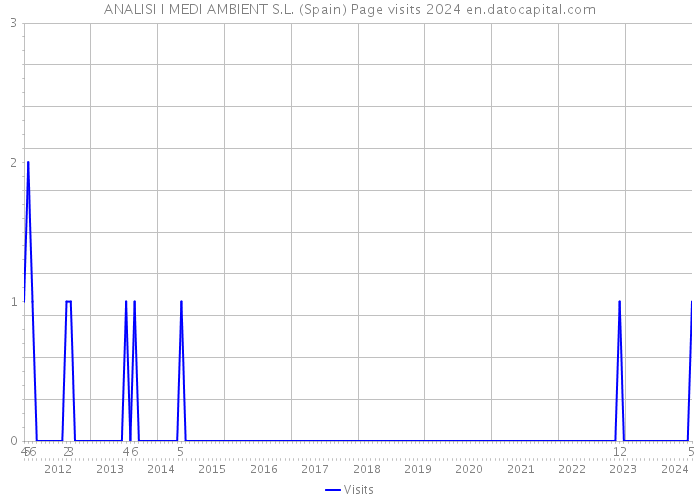 ANALISI I MEDI AMBIENT S.L. (Spain) Page visits 2024 