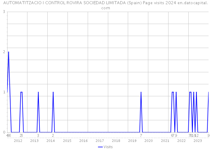 AUTOMATITZACIO I CONTROL ROVIRA SOCIEDAD LIMITADA (Spain) Page visits 2024 