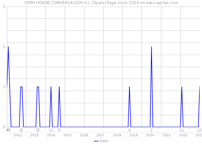 OPEN HOUSE COMUNICACION S.L. (Spain) Page visits 2024 