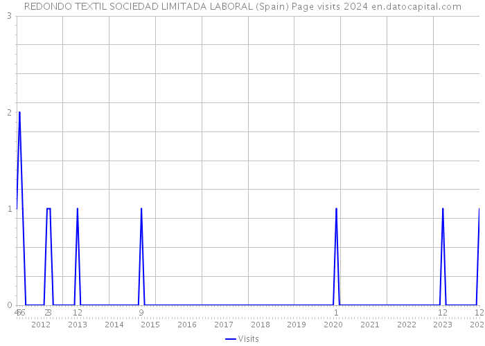 REDONDO TEXTIL SOCIEDAD LIMITADA LABORAL (Spain) Page visits 2024 