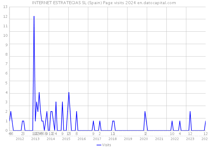 INTERNET ESTRATEGIAS SL (Spain) Page visits 2024 