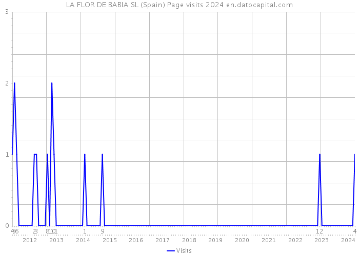 LA FLOR DE BABIA SL (Spain) Page visits 2024 