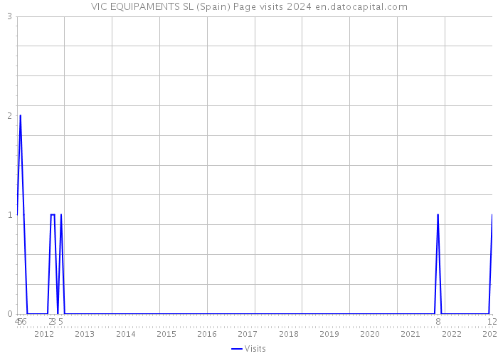 VIC EQUIPAMENTS SL (Spain) Page visits 2024 
