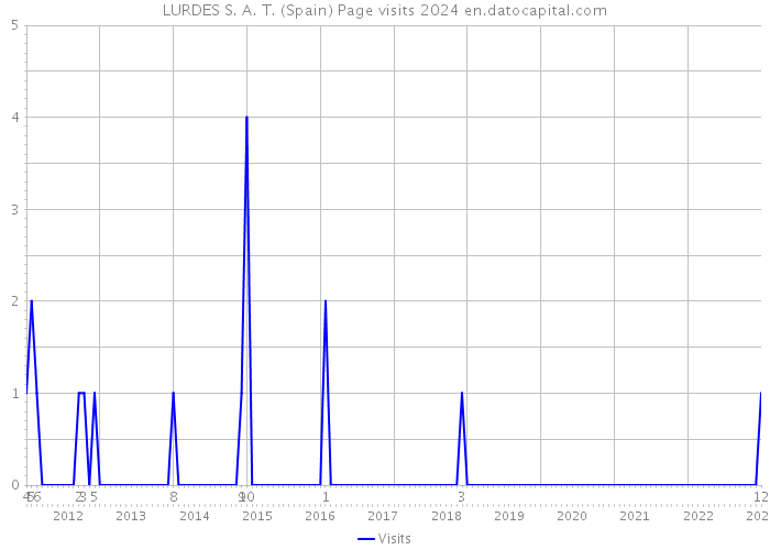 LURDES S. A. T. (Spain) Page visits 2024 