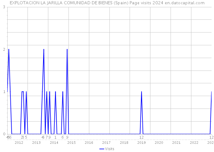 EXPLOTACION LA JARILLA COMUNIDAD DE BIENES (Spain) Page visits 2024 