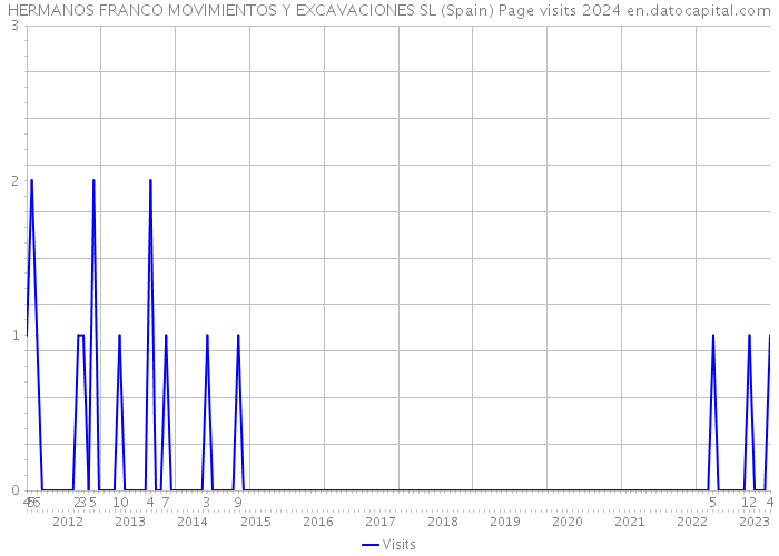 HERMANOS FRANCO MOVIMIENTOS Y EXCAVACIONES SL (Spain) Page visits 2024 