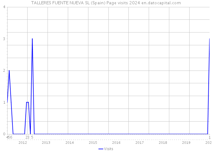 TALLERES FUENTE NUEVA SL (Spain) Page visits 2024 