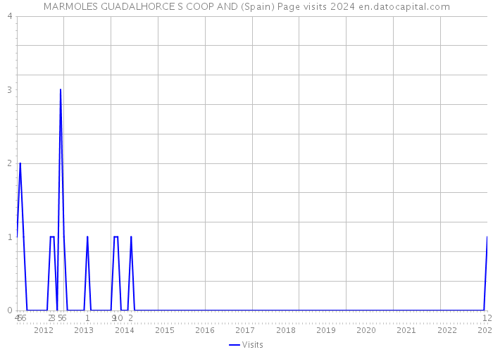 MARMOLES GUADALHORCE S COOP AND (Spain) Page visits 2024 