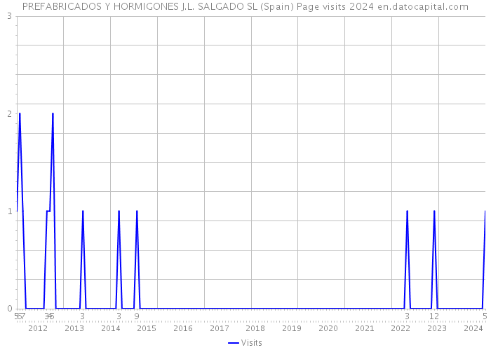PREFABRICADOS Y HORMIGONES J.L. SALGADO SL (Spain) Page visits 2024 