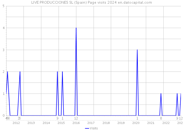 LIVE PRODUCCIONES SL (Spain) Page visits 2024 