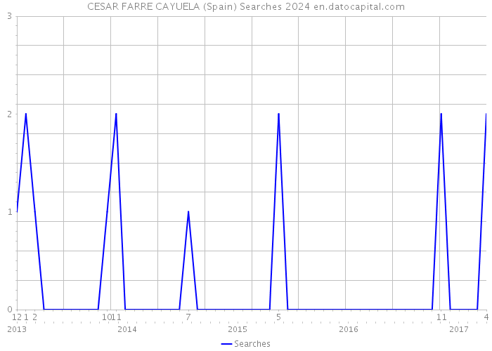 CESAR FARRE CAYUELA (Spain) Searches 2024 