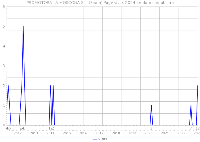 PROMOTORA LA MOSCONA S.L. (Spain) Page visits 2024 