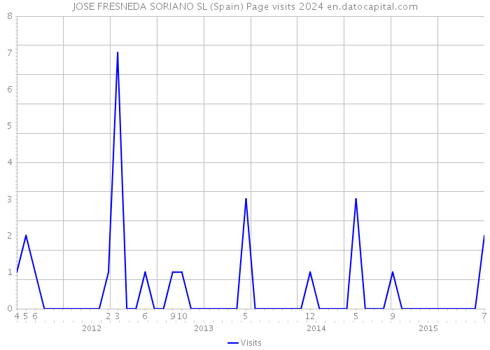 JOSE FRESNEDA SORIANO SL (Spain) Page visits 2024 