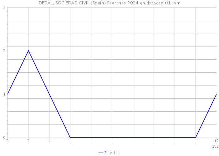 DEDAL, SOCIEDAD CIVIL (Spain) Searches 2024 