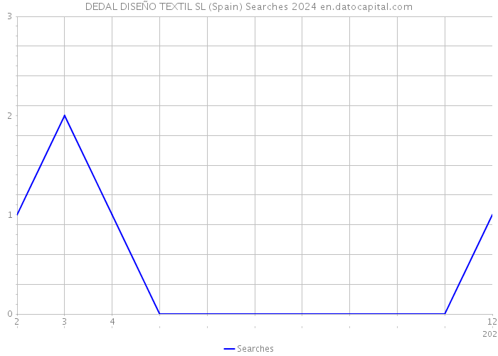 DEDAL DISEÑO TEXTIL SL (Spain) Searches 2024 