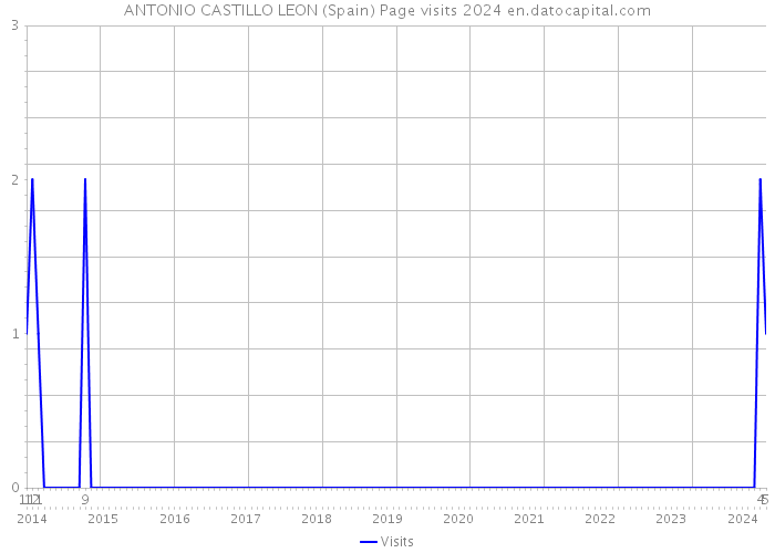 ANTONIO CASTILLO LEON (Spain) Page visits 2024 