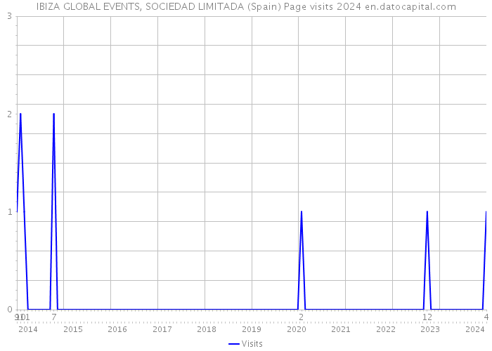 IBIZA GLOBAL EVENTS, SOCIEDAD LIMITADA (Spain) Page visits 2024 