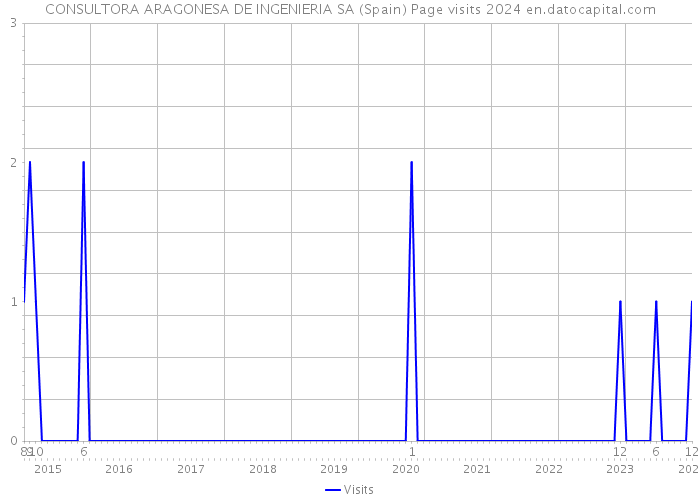 CONSULTORA ARAGONESA DE INGENIERIA SA (Spain) Page visits 2024 