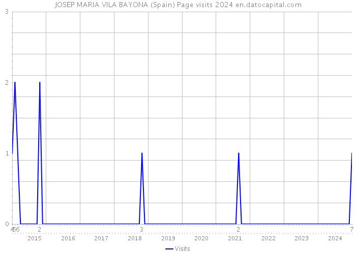 JOSEP MARIA VILA BAYONA (Spain) Page visits 2024 