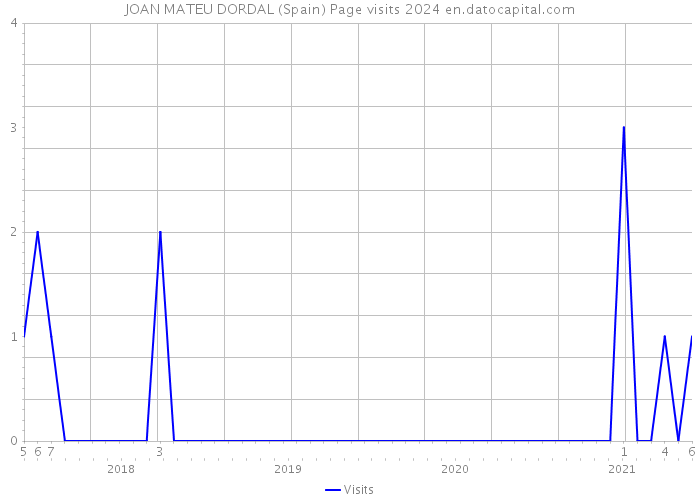 JOAN MATEU DORDAL (Spain) Page visits 2024 