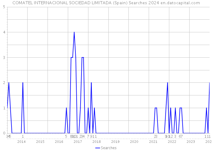 COMATEL INTERNACIONAL SOCIEDAD LIMITADA (Spain) Searches 2024 