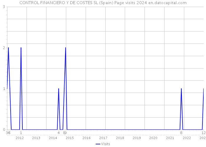 CONTROL FINANCIERO Y DE COSTES SL (Spain) Page visits 2024 