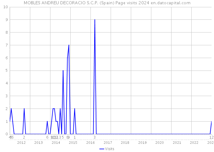 MOBLES ANDREU DECORACIO S.C.P. (Spain) Page visits 2024 