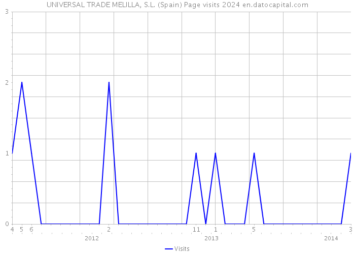 UNIVERSAL TRADE MELILLA, S.L. (Spain) Page visits 2024 