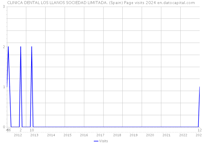 CLINICA DENTAL LOS LLANOS SOCIEDAD LIMITADA. (Spain) Page visits 2024 