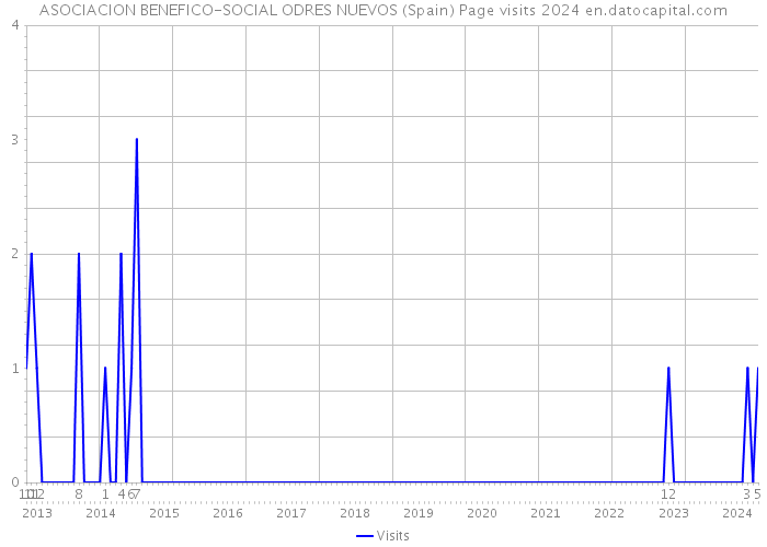 ASOCIACION BENEFICO-SOCIAL ODRES NUEVOS (Spain) Page visits 2024 