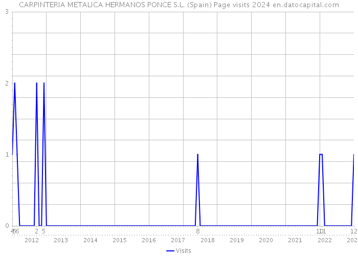 CARPINTERIA METALICA HERMANOS PONCE S.L. (Spain) Page visits 2024 