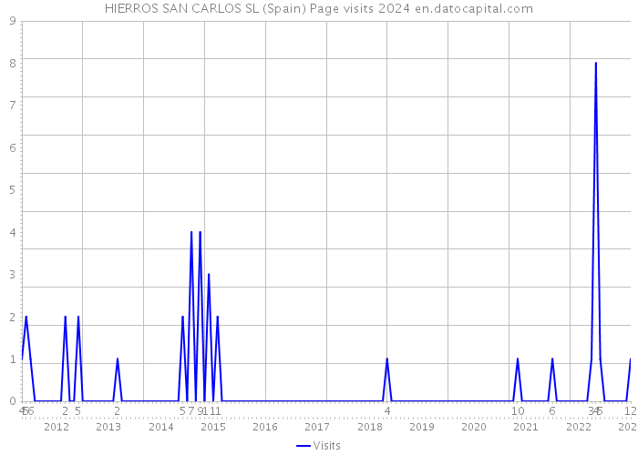 HIERROS SAN CARLOS SL (Spain) Page visits 2024 