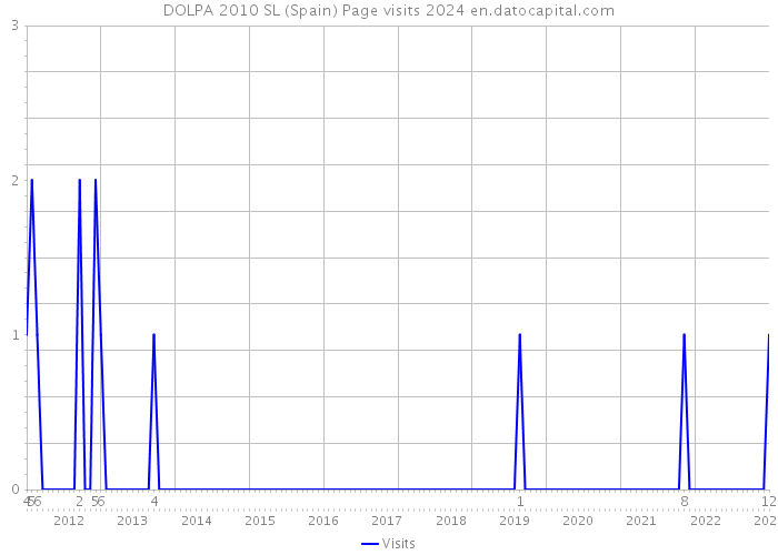DOLPA 2010 SL (Spain) Page visits 2024 