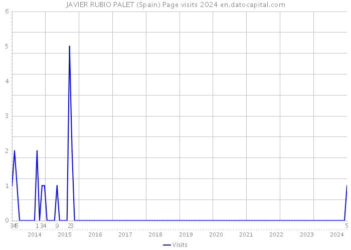 JAVIER RUBIO PALET (Spain) Page visits 2024 